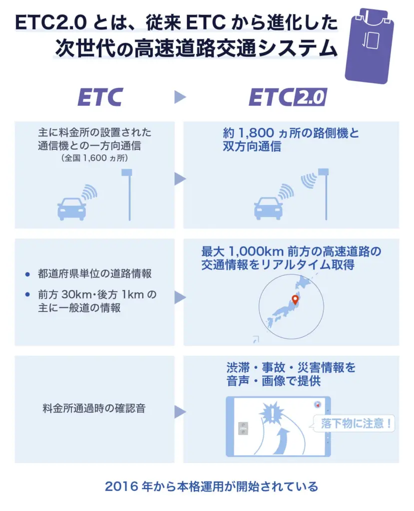 ETC2.0とは?従来ETCから進化した次世代システム