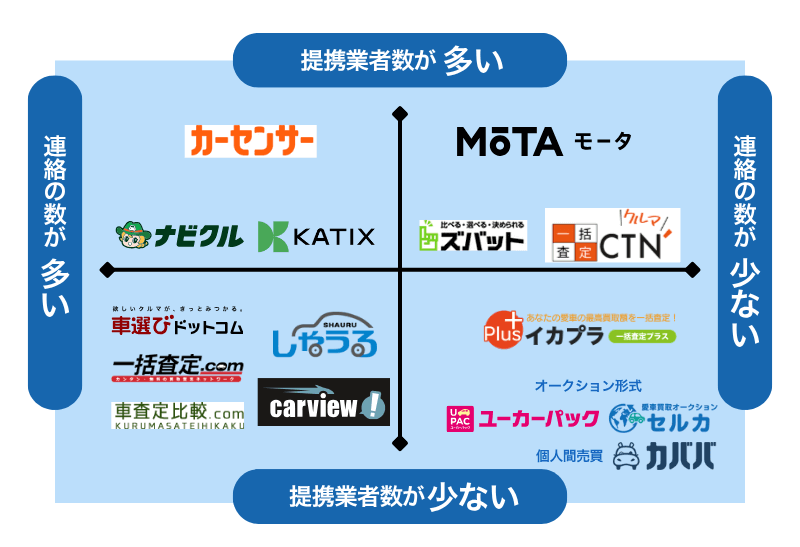 【状況別】車一括査定サイトの使い分け方法