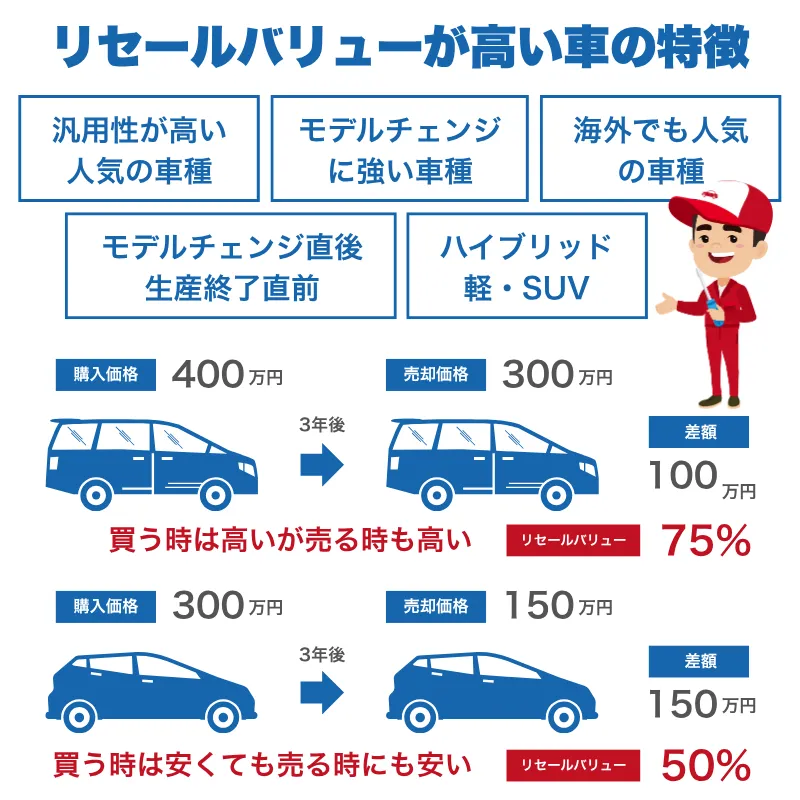 リセールバリューが高い車の特徴と賢い売却戦略