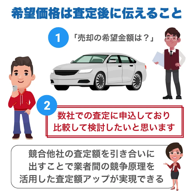希望売却価格は査定後に伝えると価格交渉で有利になる