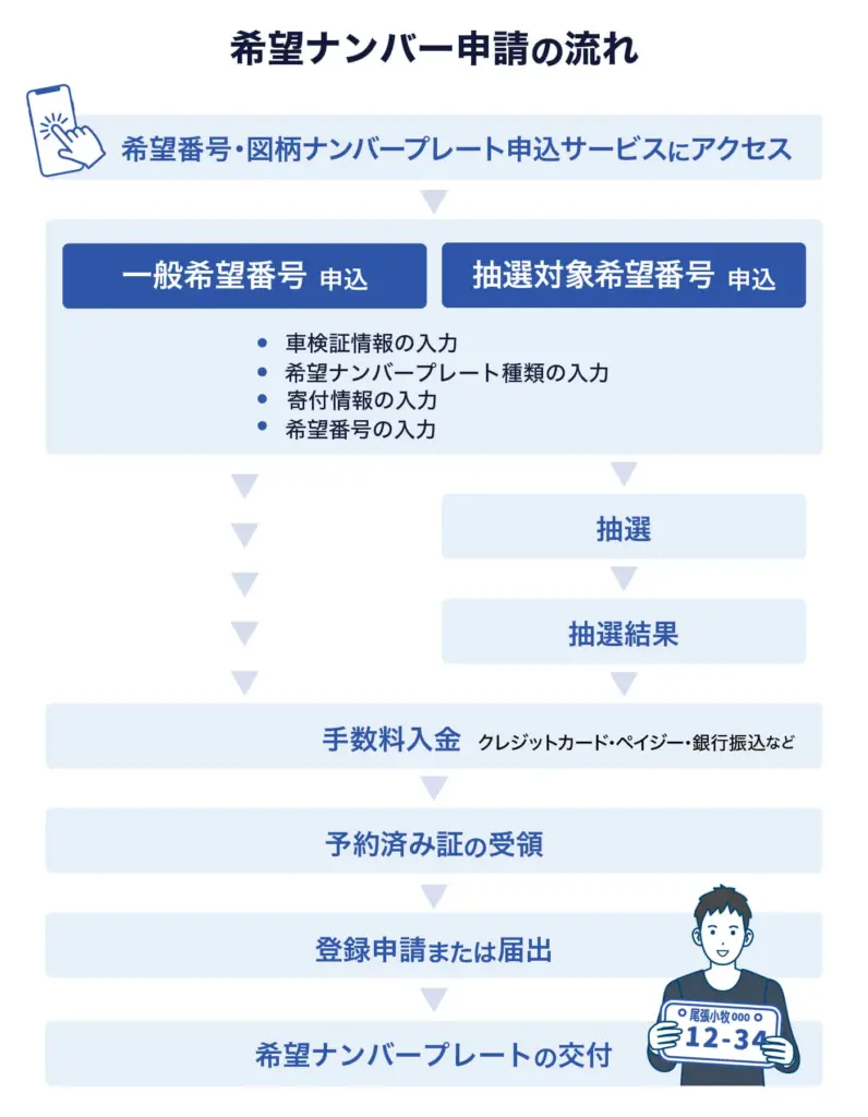 希望ナンバーの申請の流れ