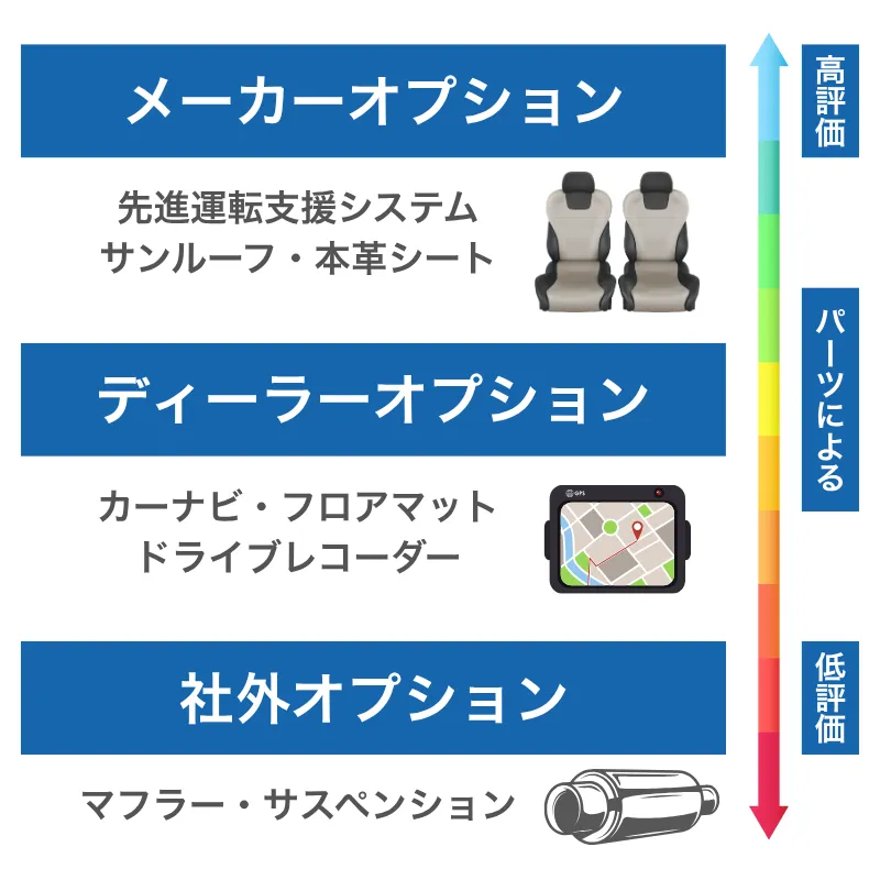 純正パーツやオプション装備品は査定でプラス評価