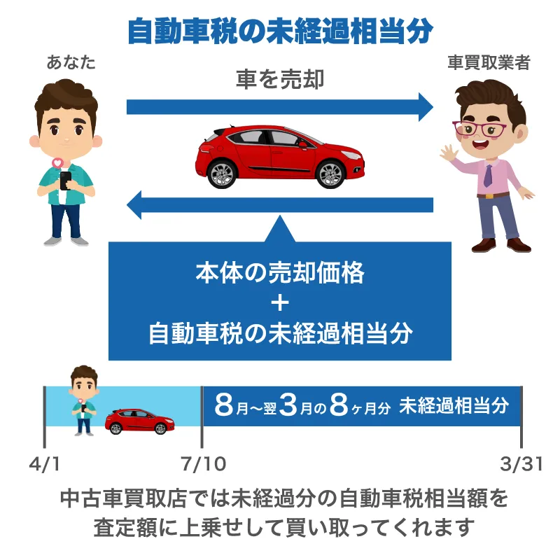 自動車税の取り扱いと返金について