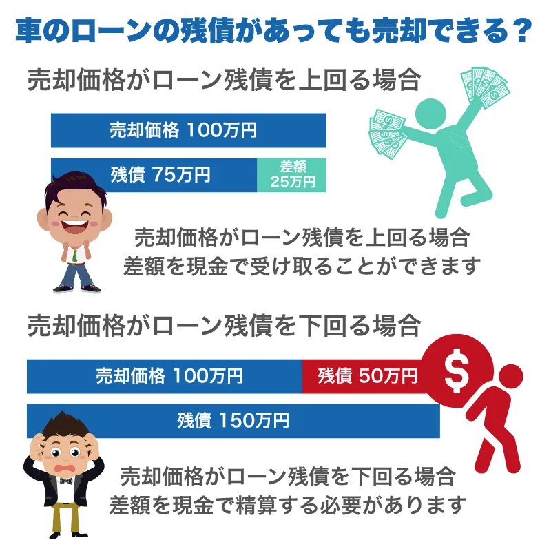 車のローンの残債があっても売却できる手続き