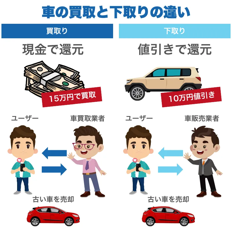 車買取と下取りの違いと選び方