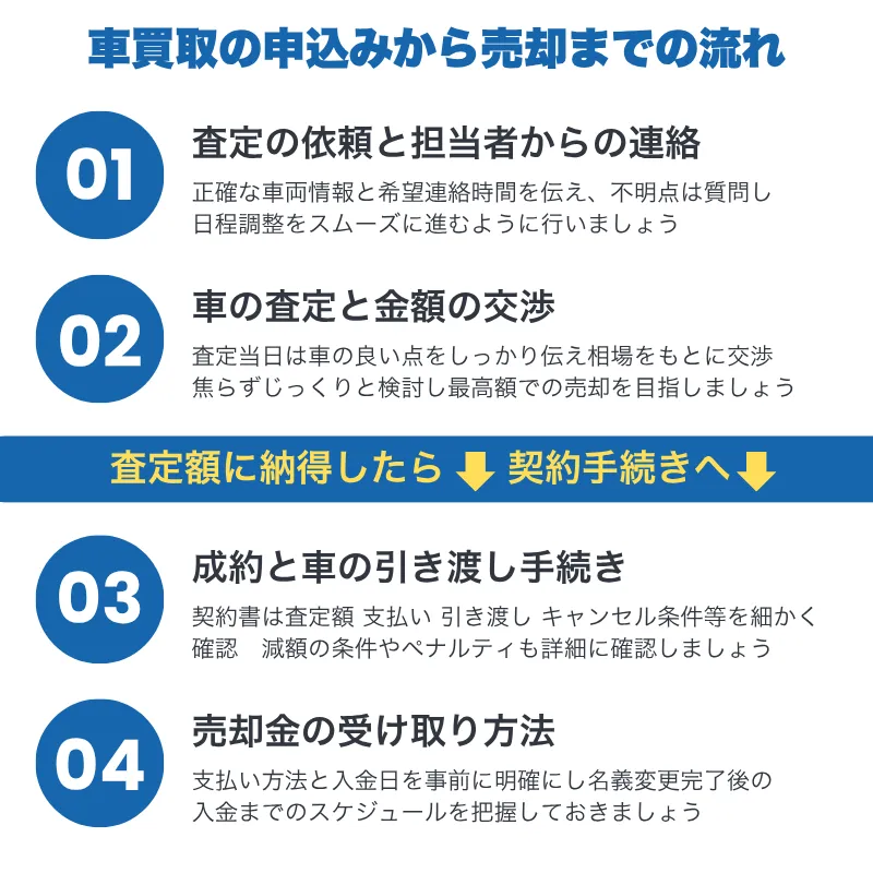 車買取の申込みから売却までの流れ