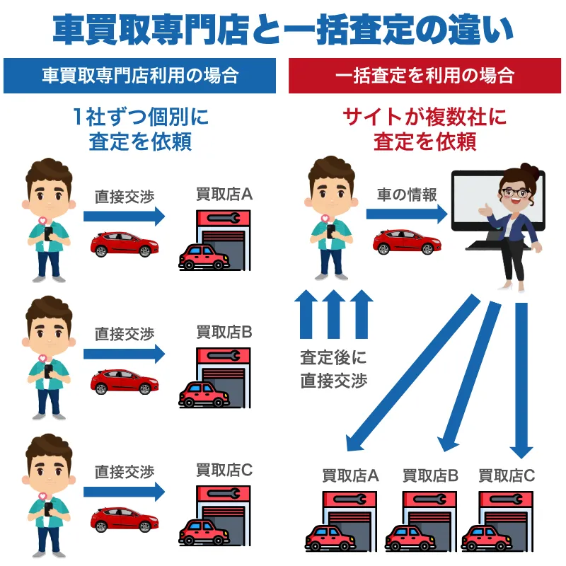 車買取業者への直接依頼と一括査定の使い分け